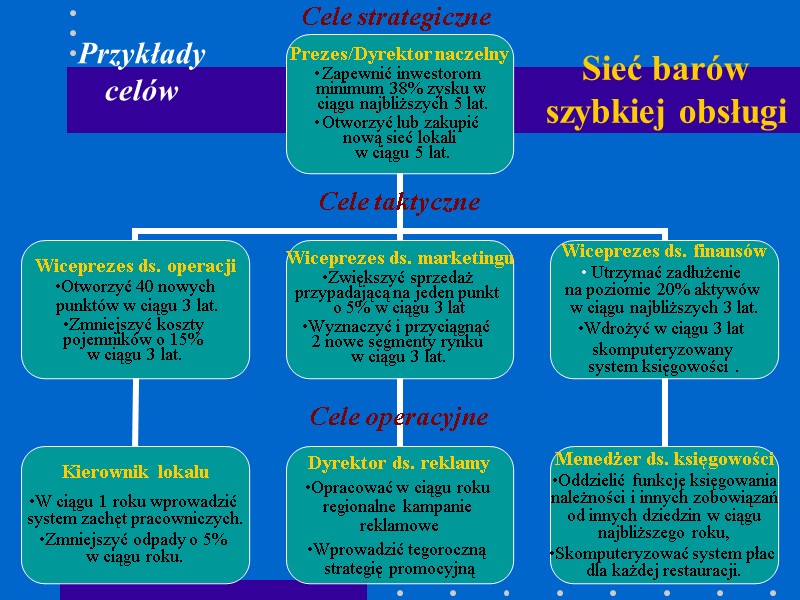 Przykłady celów Cele strategiczne Sieć barów szybkiej obsługi